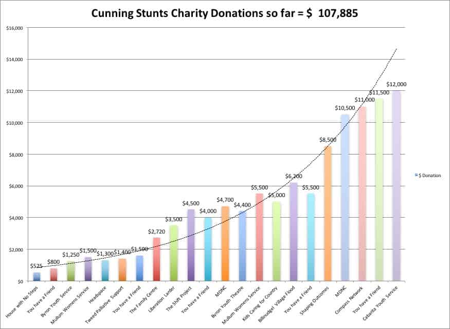 NUDGE Donation Tally to Jan 2018
