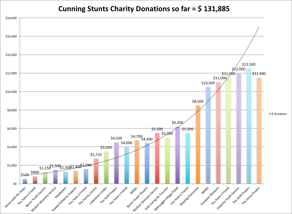 Donation Tally March 2018