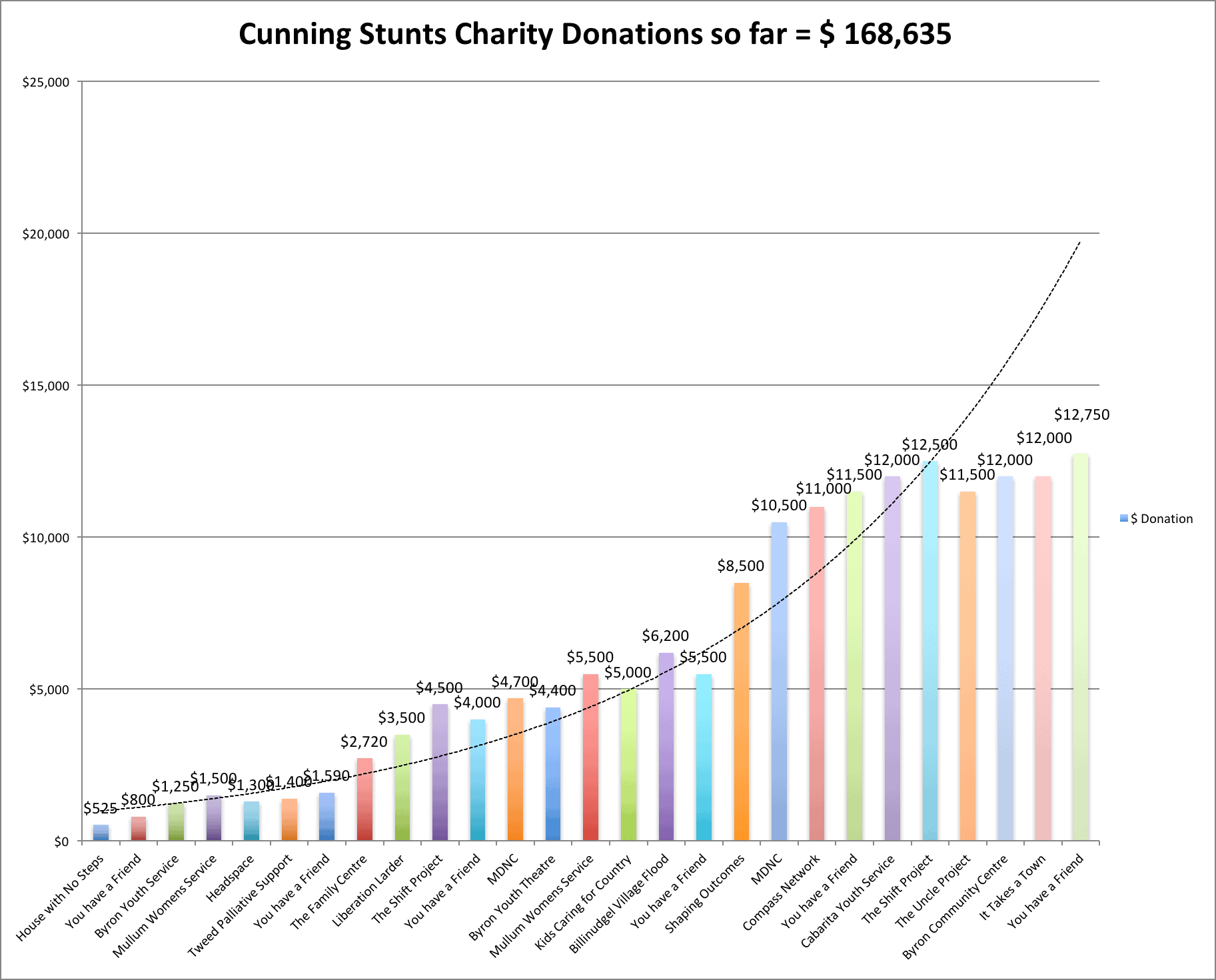Donation Tally August 2018
