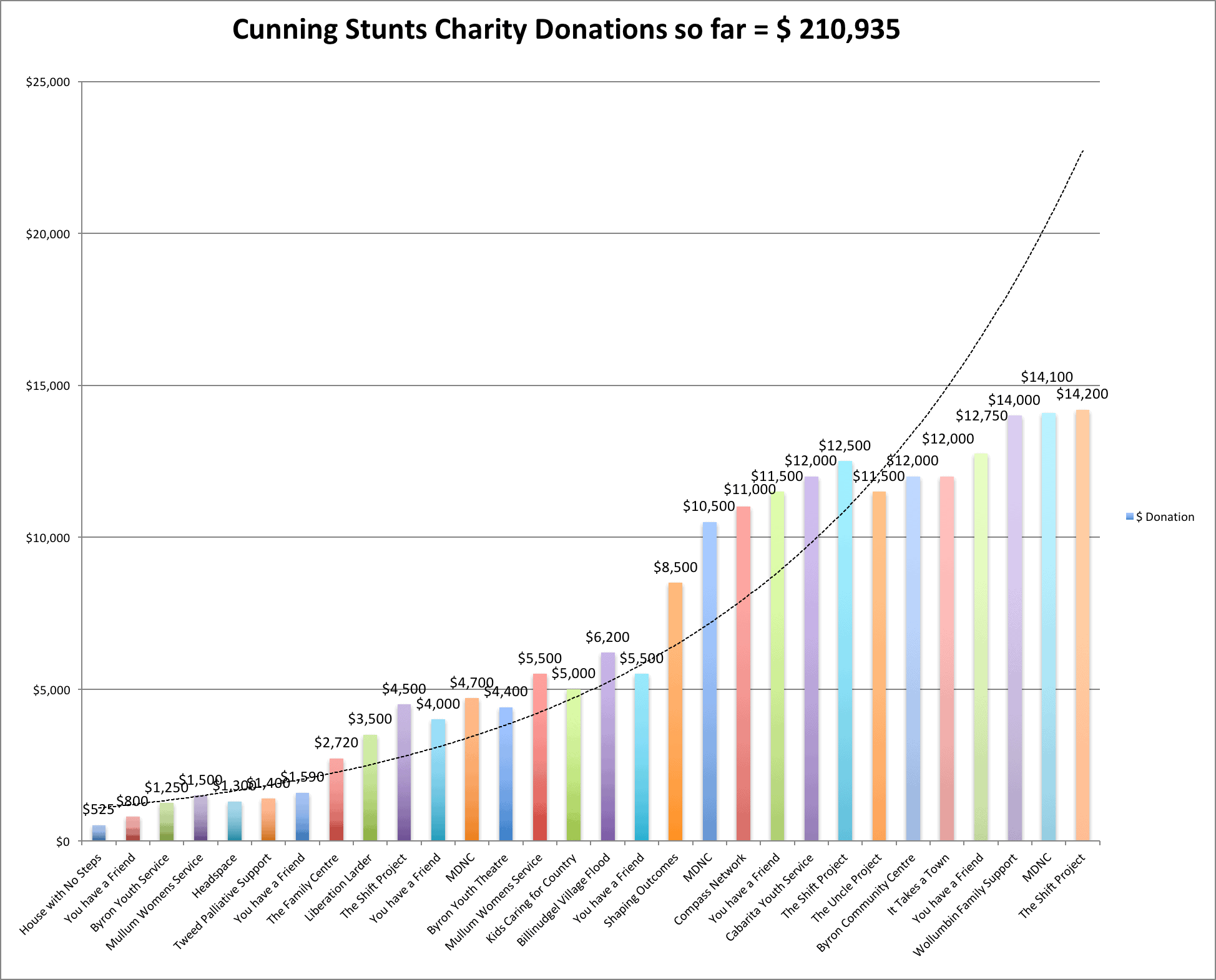 Donations to date